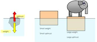 Https Www Physicstutoronline Co Uk Wp Content Uploads 2018 09 1 Density And Upthrust Pdf