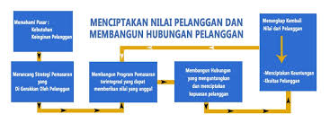 Check spelling or type a new query. Menciptakan Nilai Pelanggan Customer Value Dengan Strategi Crm