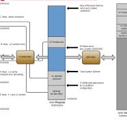 iommu - How does memory mapped I/O (MMIO) work on ARM ...
