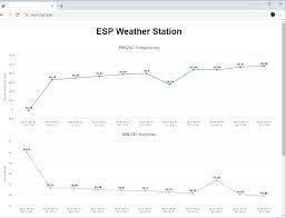 Visualize Esp32 Esp8266 Sensor Readings From Anywhere In The