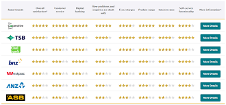 Maybe you would like to learn more about one of these? Banking Satisfaction Nz Canstar