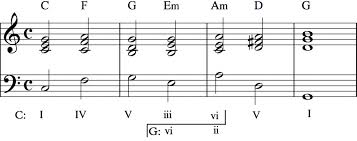 the art of modulation part 2 common chord modulation art