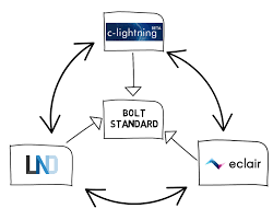 What is the lightning network? Lightning Network Explained Finematics