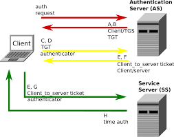 Kerberos uses udp, ssl uses (most of the time) tcp. File Kerberos Svg Wikimedia Commons