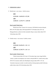 Artikel ini akan membahas mengenai manajemen keuangan secara lengkap. 1 Nisbah Kecairan Modal Kerja Aset Semasa Liabiliti Semasa 2010 49296848 48459639 837209 2009 43809543 42758775