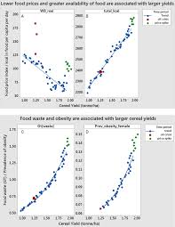 Portion is how much you would serve one person. The Paradox Of Productivity Agricultural Productivity Promotes Food System Inefficiency Global Sustainability Cambridge Core