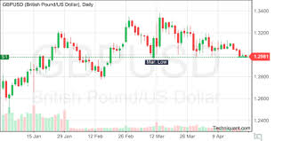 Techniquant British Pound Us Dollar Gbpusd Technical