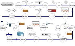 cold finished stainless steel tube technology flow chart