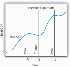 Reading Phases Of The Business Cycle Macroeconomics
