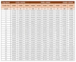 Pay Matrix Table For Army Pbors Central Government