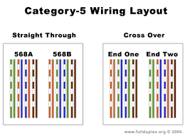 A crossover cable (for directly connecting 2 pc's) would have one end of type a and. Cat5 Network Wiring Diagrams Block Diagram Transfer Function Rules For Wiring Diagram Schematics