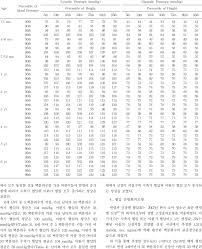 Blood Pressure Levels By Age And Percentile Of Height Girls