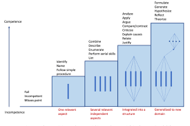 Consider Solo When Designing Assessment