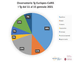 Si precisa che il programma di ogni materia dovrà essere studiato per intero e che il peso dell'esame rimarrà sempre di 5 cfu. La Crisi Di Governo Mette In Secondo Piano Il Recovery Fund Eurispes