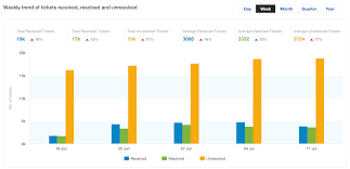 Ticket Volume Trends Freshdesk