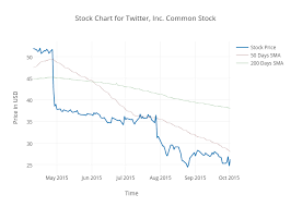 stock chart for twitter inc common stock scatter chart