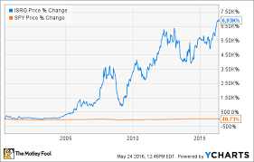 Where Will Intuitive Surgical Be In 10 Years The Motley Fool