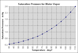 water vapor pressure temperature chart bedowntowndaytona com