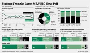 Latest Wall Street Journal Nbc News Poll Results On Obama