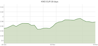 Currency Conversion Of 50 Kuwaiti Dinar To Euro Currency