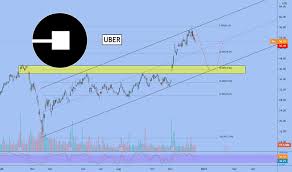 Researching uber technologies (nyse:uber) stock? Uber Stock Price And Chart Tradingview