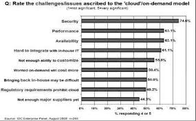 It contains everything from computation power to storage capabilities. Figure 3 From Cloud Computing Security Issues And Challenges Semantic Scholar