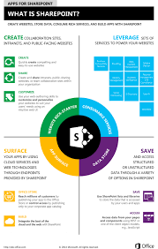 What Is Sharepoint Infographic Explaining Sharepoint From Microsoft Http Sharepoint Applications Com Sharepoint Sharepoint Intranet Sharepoint Design