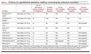 Benedict's solution test is a simple urine test which helps to diagnose diabetes. The One Step Test The Better Diagnostic Approach For Gestational Diabetes Mellitus Mdedge Obgyn