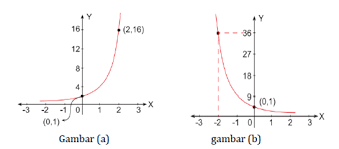 Secara umum ada dua fungsi eksponen yang akan kita gunakan sebagai permisalan yaitu f ( x) = b × a x dan f ( x) = b × a x + c. Menyelesaikan Soal Operasi Eksponen Dan Fungsi Eksponen M4thguru