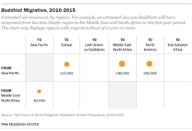 Projected Changes In The Global Buddhist Population Pew