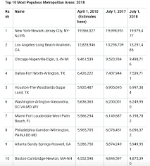 News analyzed 150 metro areas in the united states to find the best places to live based on quality of life and the job market in each metro area, as well as the value of living there and people's desire to live there. Boston Region Population Now At Nearly 4 9 Million Curbed Boston