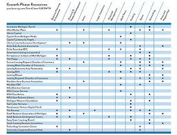 Growth Phase Start Chart Entrepreneurship Lansing