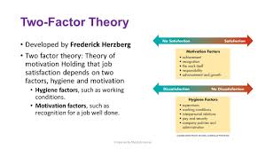 Herzberg S Two Factor Theory Slide 31 Jpg 1280 720 Motivation Theory Two Factor Theory Herzberg