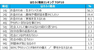 はたらく理由 ランキング発表 8割以上が お金のため と回答 やりがい はわずか3 5 ねとらぼ