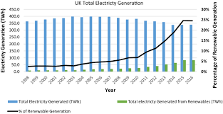 Today's machines and services are sophisticated and technologically advanced. An Investigation Into Uk Government Policy And Legislation To Renewable Energy And Greenhouse Gas Reduction Commitments Springerlink
