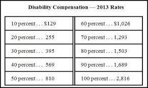 2016 va disability rates archwood mortgages with regard to