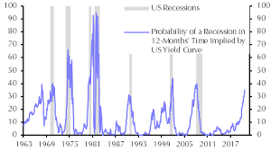 Us Yield Curve Points To Impending Stock Market Falls