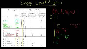 How To Draw Energy Level Diagrams
