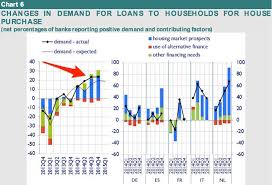 Lending standards characterize banks' policies for approving applications for a certain loan category. Ecb Bank Lending Survey Shows Big Rise In Credit Demand By European Companies