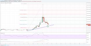 Bitcoin Cash Price Analysis Can Bch Usd Hold 1000
