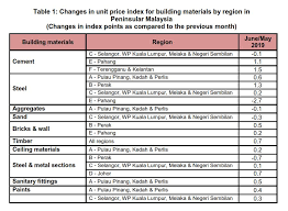 Know about the existing price in your area. Department Of Statistics Malaysia Official Portal