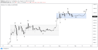Bitcoin will undergo a slight correction towards $11,000. This Fractal Shows Bitcoin Will Flatline Around 11 000 For Two Weeks