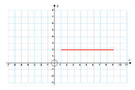 In mathematics, the slope or gradient of a line is a number that describes both the direction and the steepness of the line. Another Way To Remember Horizontal And Vertical Gradients