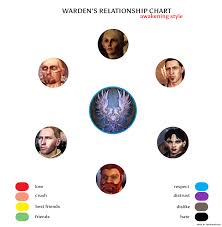 Wardens Relationship Chart Awakening Edition See