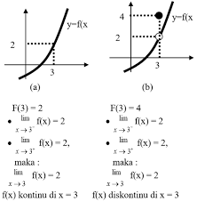 X11 + x12 + x13 = 325 10 buku guru kelas xi sma/ma/smk/mak e) jumlah bahan bubur kertas koran yang diperlukan percetakan iii sebesar 300. Ringkasan Materi Limit Fungsi Aljabar Rumus Cepat Contoh Soal Dan Pembahasan Matematika Wajib Peminatan Sma Fastest Math