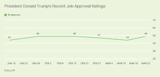 Our economy is doing very well. President Trump S Job Approval Rating Up To 49