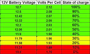 Battery charger regulate input current in constant by dynamic adjust charging current. 12 Volts Is The Standard Automotive Battery In Today S Vehicle And Each Of The Battery Has 6 Cells With A Charging Car Battery Car Battery Car Battery Charger