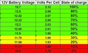 This gets about 75% capacity back into the battery quickly but then takes a long time to restore the other 25%. Pin On Car