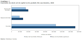 La Valeur Des Donnees Au Canada Estimations Experimentales
