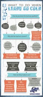 What To Do When Leads Go Cold Flowchart In 2019